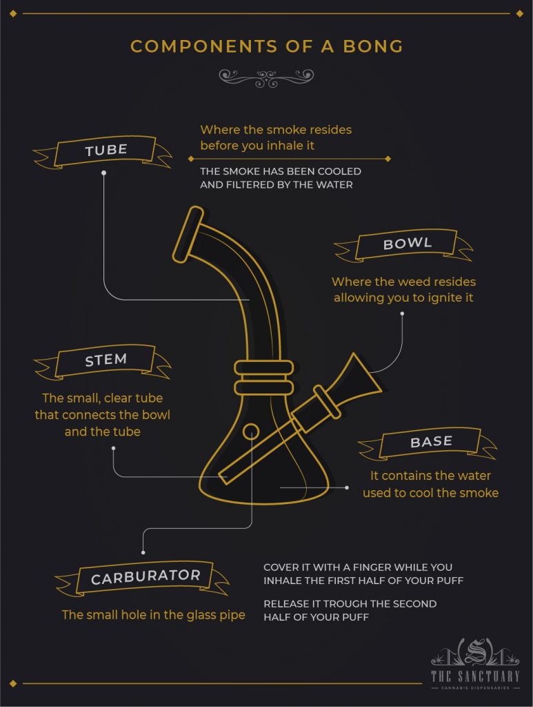 How Does A Bong Work? Fundamentals Explained In Detail - The Sanctuary