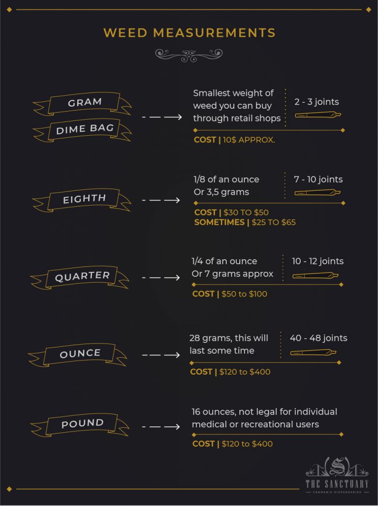 Weed Measurements [Visual Guide With Graphics] The Sanctuary