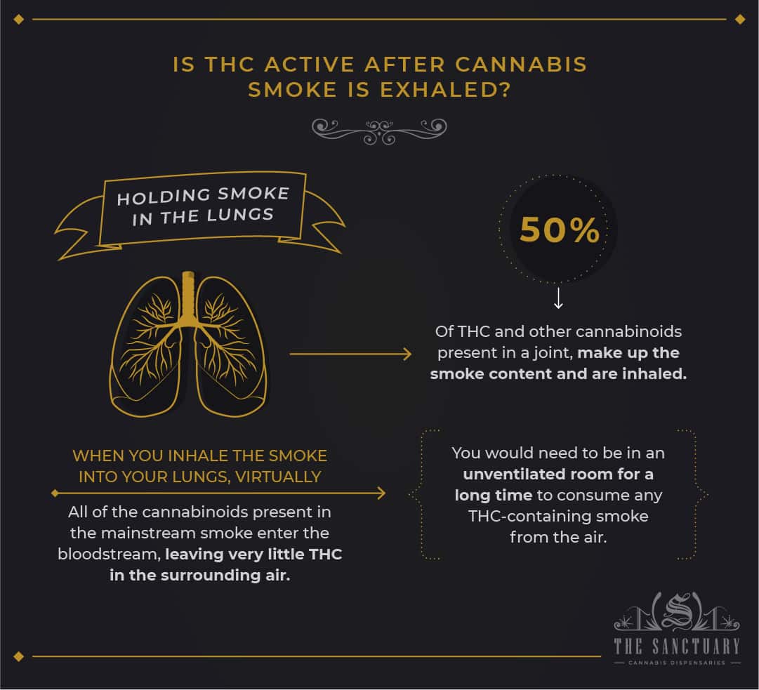 Is THC active after cannabis smoke is exhaled