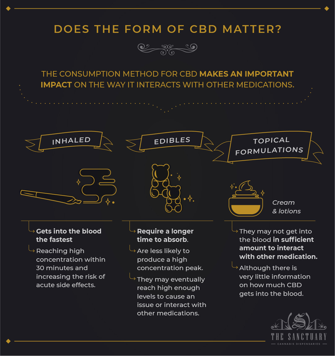 What Drugs Should Not Be Taken With CBD