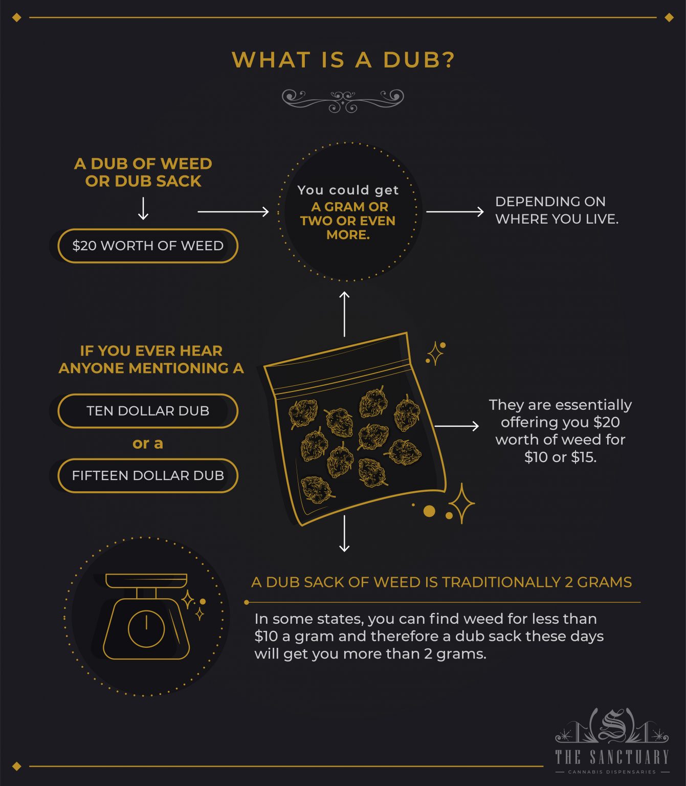 How Much Is A Dub Of Weed? Get The Authentic Market Price The Sanctuary