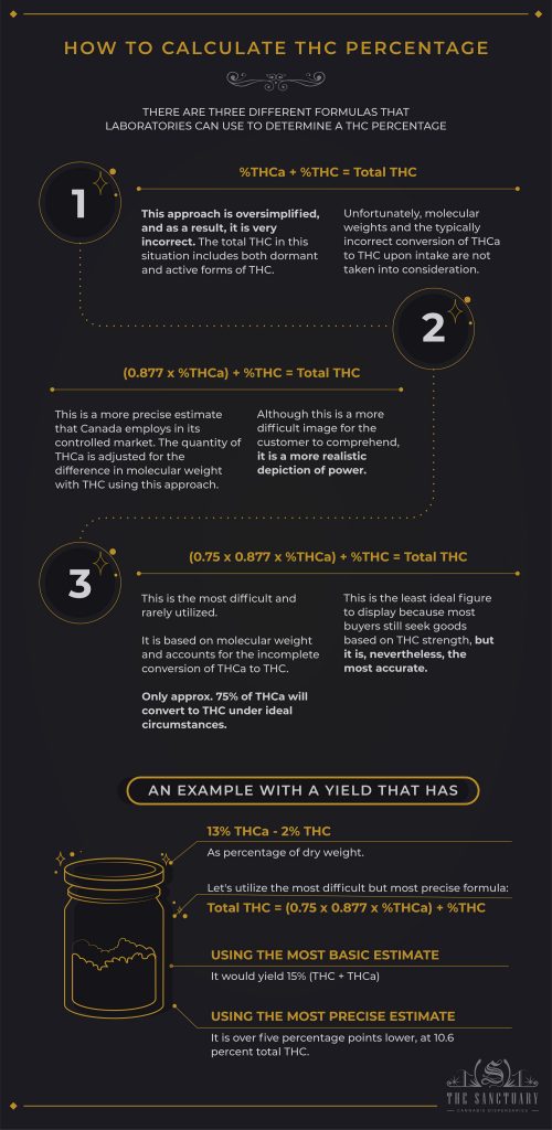 THC Percentage Charts: An In-depth Comprehensive Guide - The Sanctuary