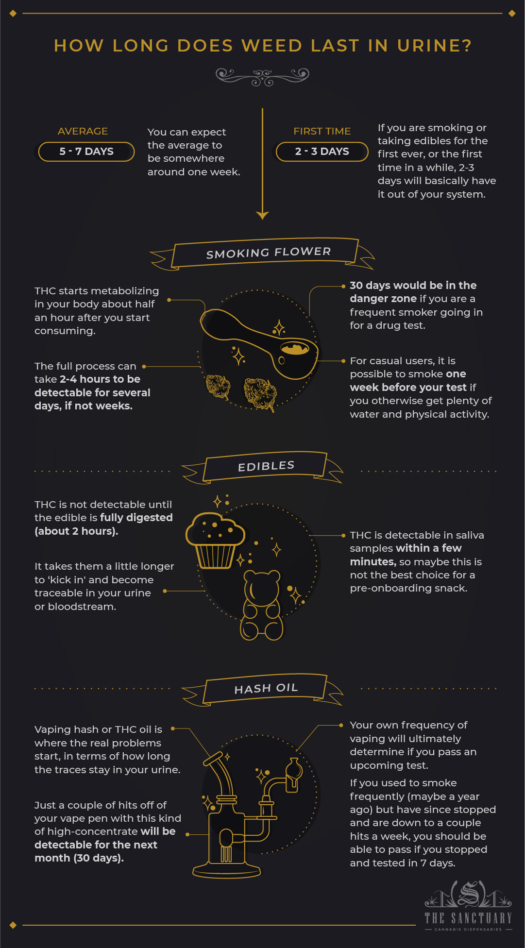 How long does weed last in urine