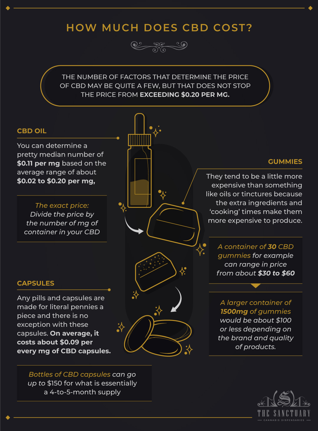 How Much Does CBD Cost