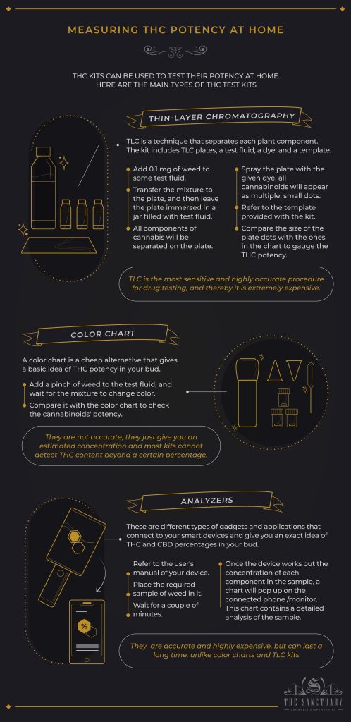 How To Test THC Potency At Home? 3 Easy Methods To Try - The Sanctuary