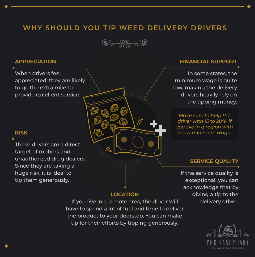 How Much Should You Tip Weed Delivery Drivers